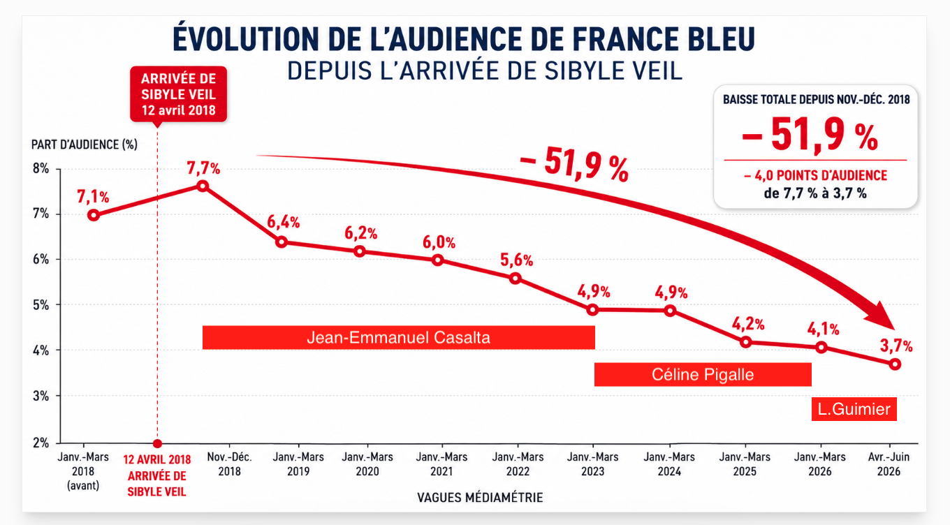 Graphique sur l’évolution des audiences de France Bleu